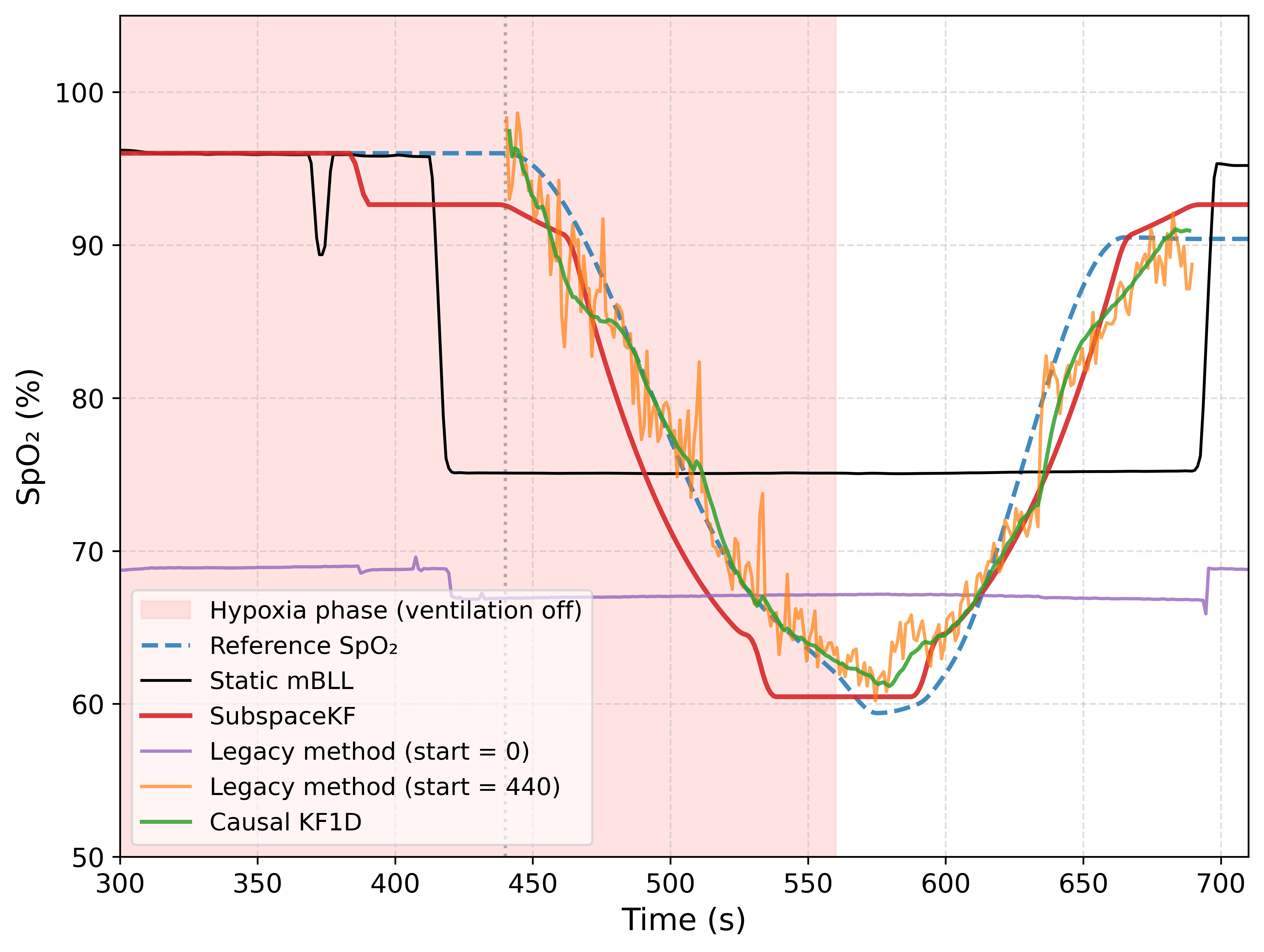 In Vivo SpO2 Trajectories under Hypoxia