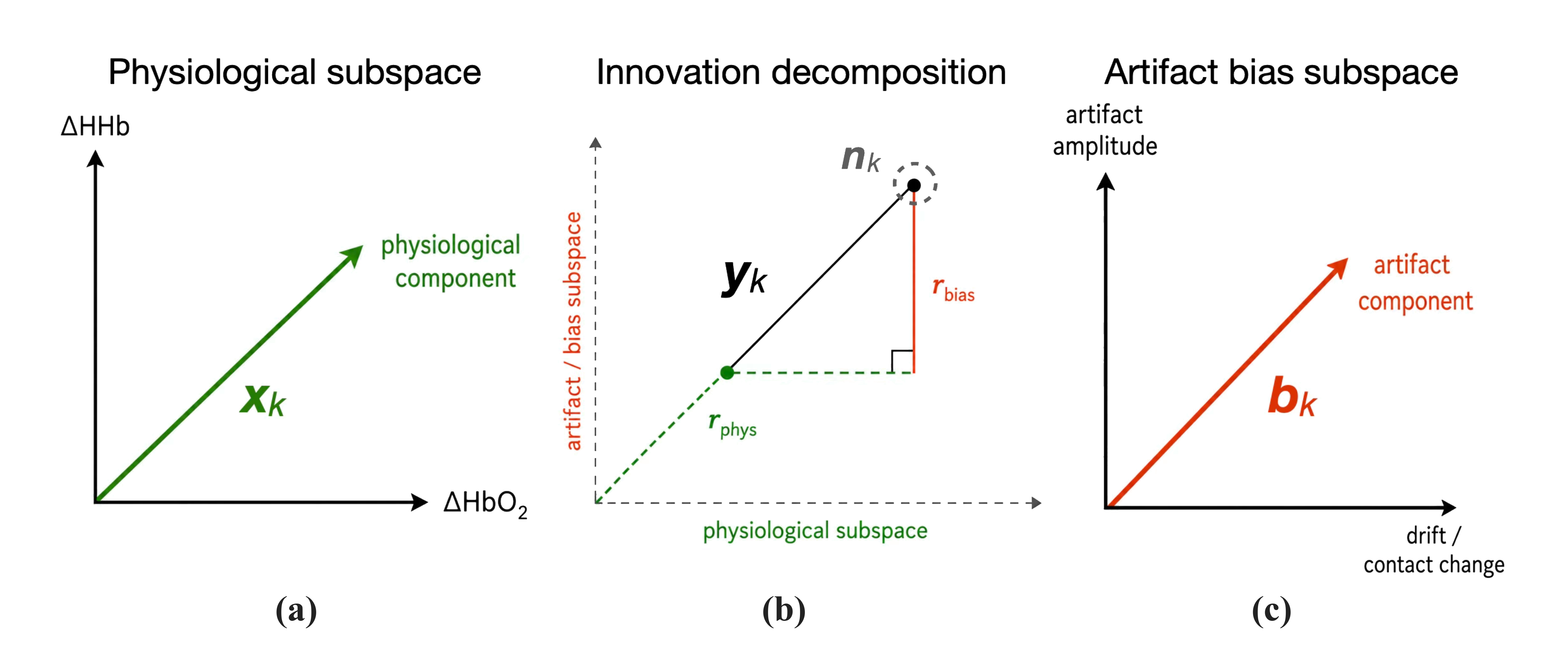 SubspaceKF Geometry and Orthogonal Decomposition